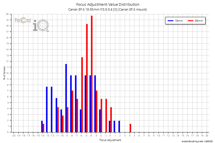 Focus Adjustment Value Distribution for Canon EF-S 18-55mm f/3.5-5.6 [II] (Canon EF-S mount)